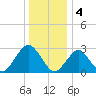 Sea Bright tide chart for Wednesday, January 4, 2023