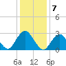 Sea Bright tide chart for Saturday, January 7, 2023
