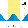 Sea Bright tide chart for Friday, February 10, 2023