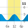 Sea Bright tide chart for Saturday, February 11, 2023