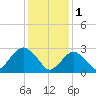 Sea Bright tide chart for Wednesday, February 1, 2023