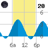 Sea Bright tide chart for Monday, February 20, 2023