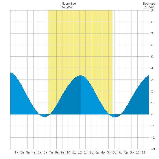 Sea Bright tide chart for Friday, February 24, 2023