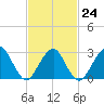Sea Bright tide chart for Friday, February 24, 2023