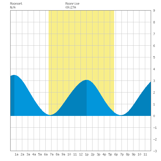 Sea Bright tide chart for Saturday, February 25, 2023