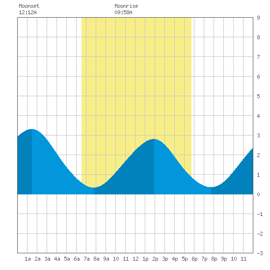 Sea Bright tide chart for Sunday, February 26, 2023