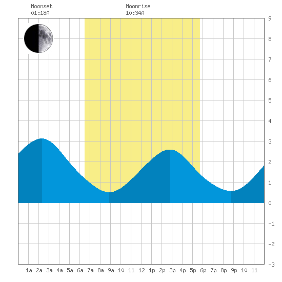 Sea Bright tide chart for Monday, February 27, 2023