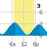 Sea Bright tide chart for Friday, February 3, 2023