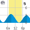 Sea Bright tide chart for Sunday, February 5, 2023