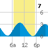 Sea Bright tide chart for Tuesday, February 7, 2023