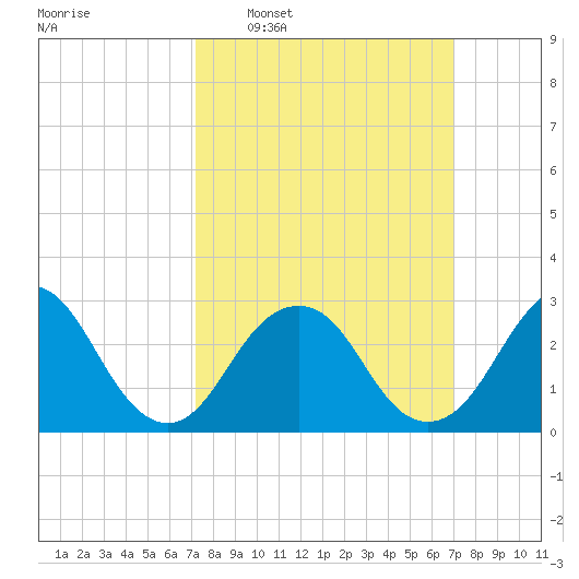 Sea Bright tide chart for Sunday, March 12, 2023
