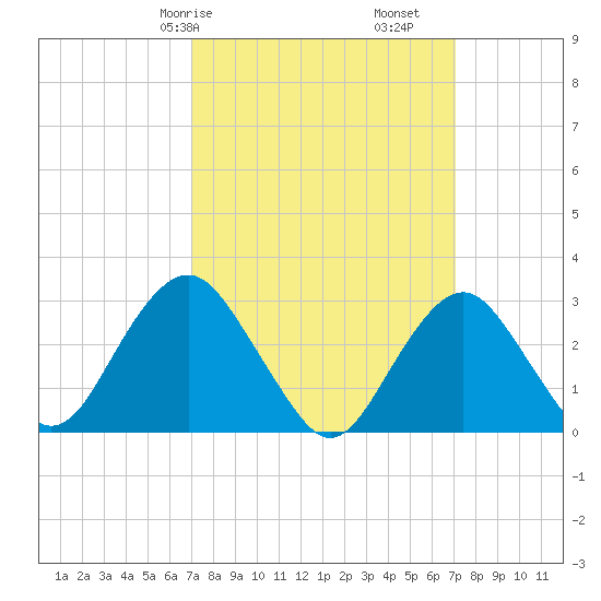 Sea Bright tide chart for Saturday, March 18, 2023