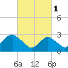 Sea Bright tide chart for Wednesday, March 1, 2023