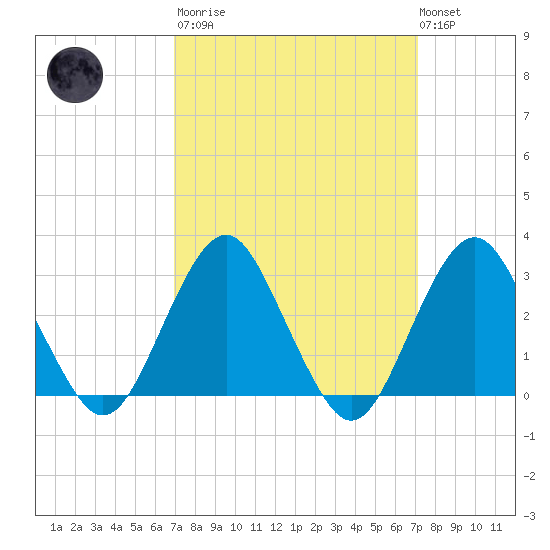 Sea Bright tide chart for Tuesday, March 21, 2023