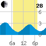 Sea Bright tide chart for Tuesday, March 28, 2023