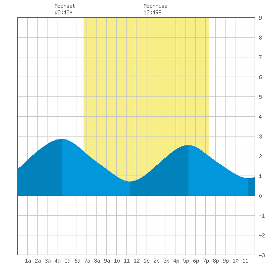 Sea Bright tide chart for Thursday, March 30, 2023