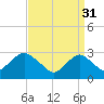 Sea Bright tide chart for Friday, March 31, 2023