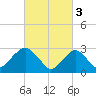 Sea Bright tide chart for Friday, March 3, 2023