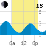Sea Bright tide chart for Thursday, April 13, 2023