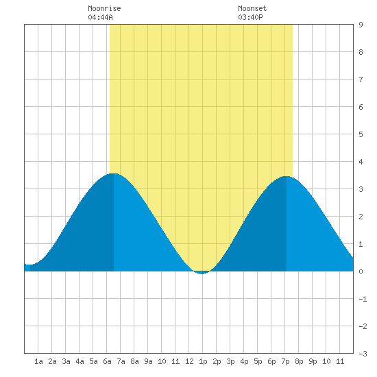 Sea Bright tide chart for Sunday, April 16, 2023