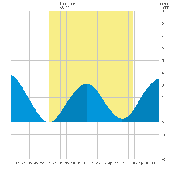 Sea Bright tide chart for Sunday, April 23, 2023