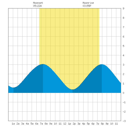 Sea Bright tide chart for Sunday, April 2, 2023