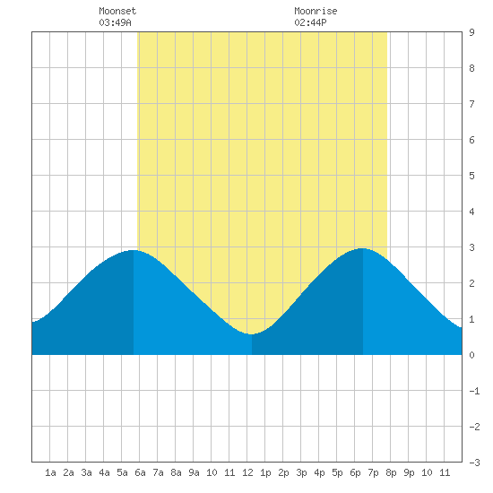 Sea Bright tide chart for Sunday, April 30, 2023