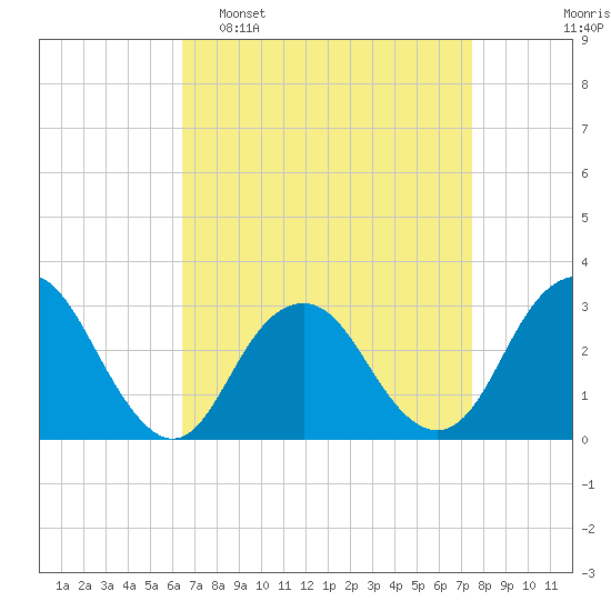 Sea Bright tide chart for Sunday, April 9, 2023