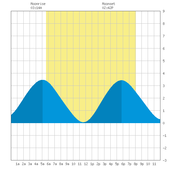 Sea Bright tide chart for Sunday, May 14, 2023