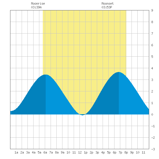 Sea Bright tide chart for Monday, May 15, 2023