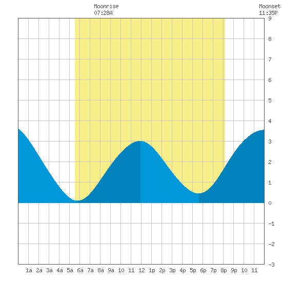 Sea Bright tide chart for Monday, May 22, 2023
