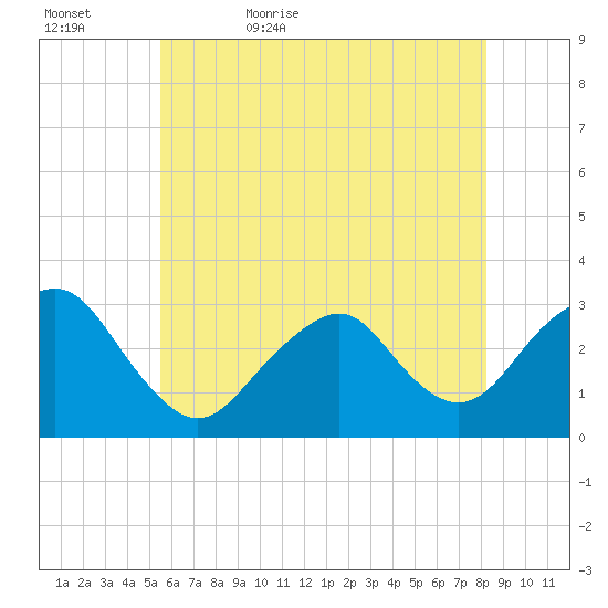 Sea Bright tide chart for Wednesday, May 24, 2023