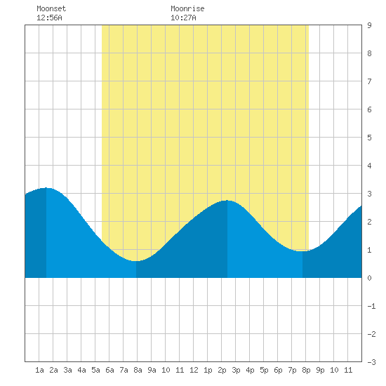 Sea Bright tide chart for Thursday, May 25, 2023