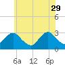Sea Bright tide chart for Monday, May 29, 2023