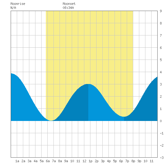 Sea Bright tide chart for Tuesday, May 9, 2023
