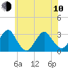 Sea Bright tide chart for Saturday, June 10, 2023