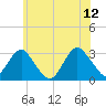 Sea Bright tide chart for Monday, June 12, 2023