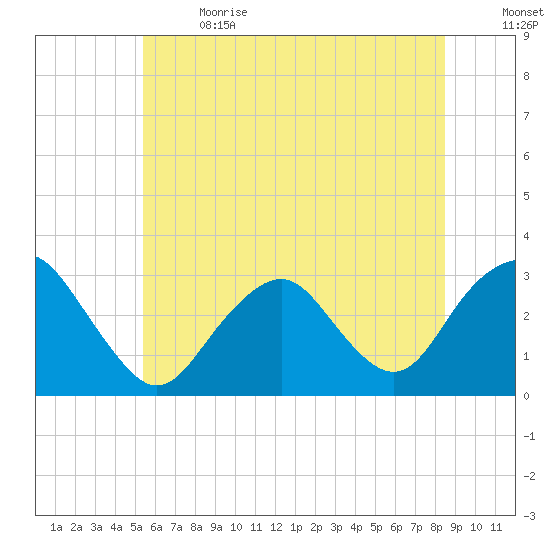 Sea Bright tide chart for Wednesday, June 21, 2023