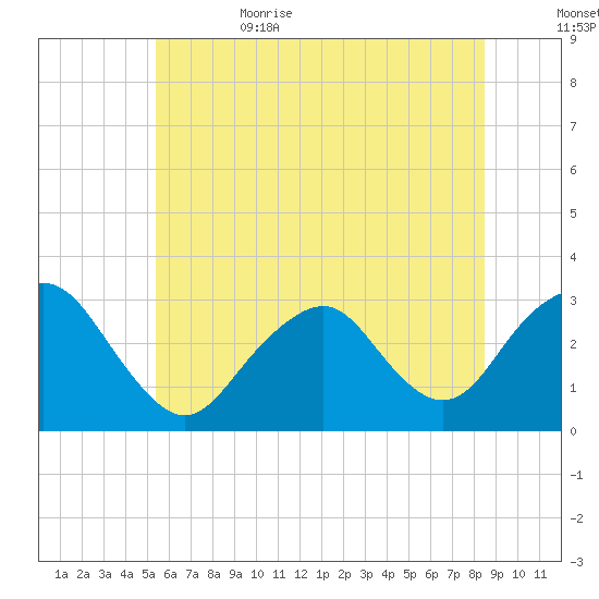 Sea Bright tide chart for Thursday, June 22, 2023