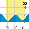 Sea Bright tide chart for Thursday, June 22, 2023
