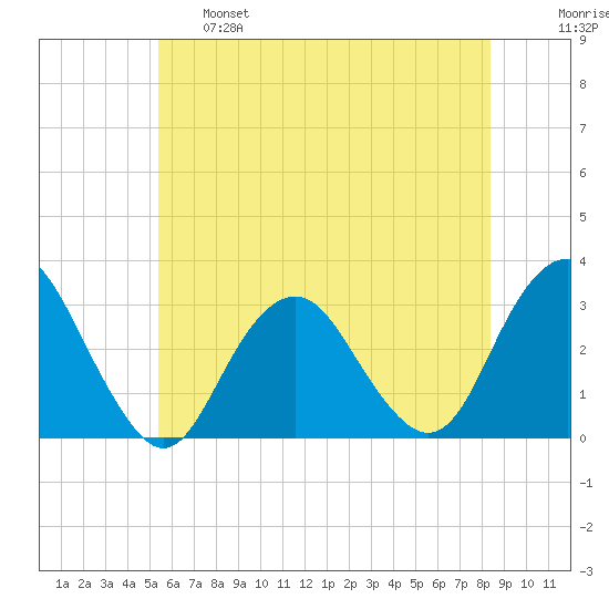 Sea Bright tide chart for Tuesday, June 6, 2023