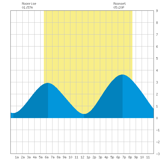 Sea Bright tide chart for Thursday, July 13, 2023