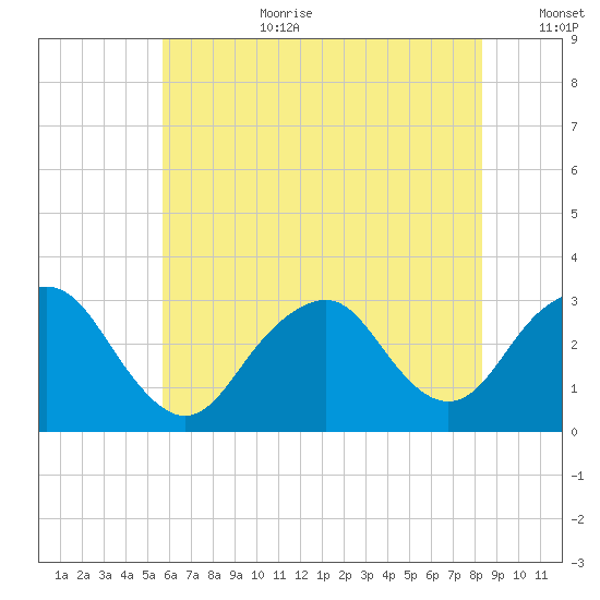 Sea Bright tide chart for Saturday, July 22, 2023