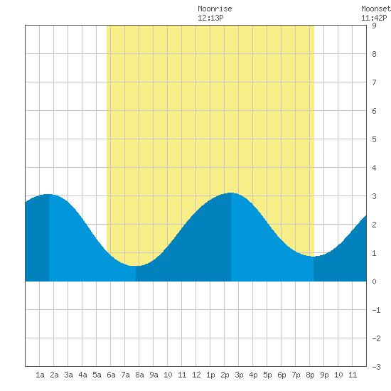 Sea Bright tide chart for Monday, July 24, 2023