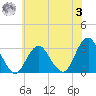 Sea Bright tide chart for Monday, July 3, 2023