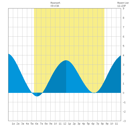 Sea Bright tide chart for Thursday, July 6, 2023