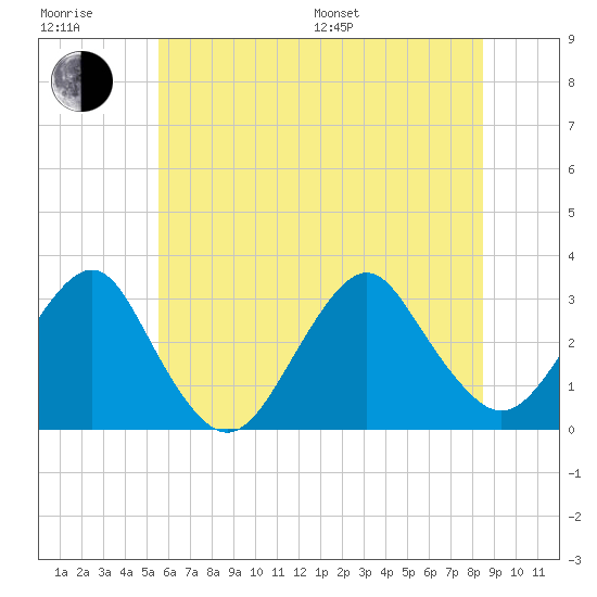 Sea Bright tide chart for Sunday, July 9, 2023