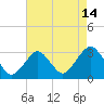 Sea Bright tide chart for Monday, August 14, 2023