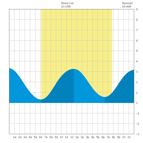 Sea Bright tide chart for Sunday, August 20, 2023