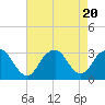 Sea Bright tide chart for Sunday, August 20, 2023